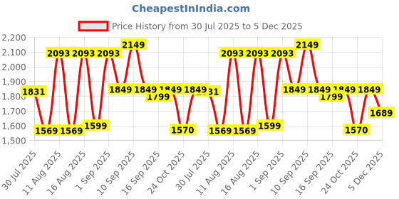 myntra.com LULU & SKY Boys Striped Shirt with Shorts lulu & sky Price History Graph from 30 Jul 2025 to 5 Dec 2025