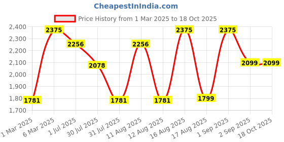 myntra.com LULU & SKY Boys Striped Shirt with Trousers lulu & sky Price History Graph from 1 Mar 2025 to 18 Oct 2025