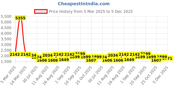 myntra.com LULU & SKY Boys Striped Shorts lulu & sky Price History Graph from 5 Mar 2025 to 5 Dec 2025