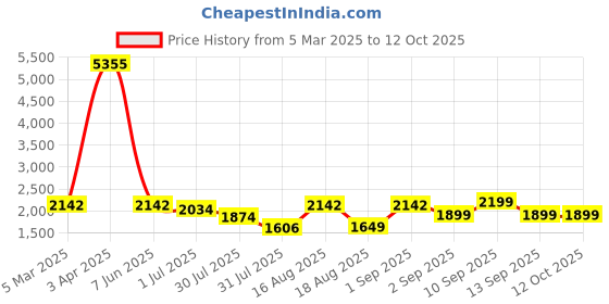 myntra.com LULU & SKY Boys Striped Shorts lulu & sky Price History Graph from 5 Mar 2025 to 12 Oct 2025