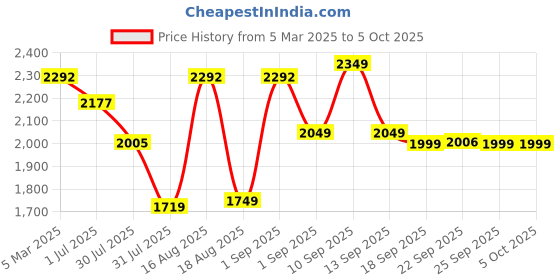 myntra.com LULU & SKY Boys Striped Shorts lulu & sky Price History Graph from 5 Mar 2025 to 4 Oct 2025