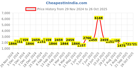 myntra.com LULU & SKY Boys Striped Sweatshirt lulu & sky Price History Graph from 29 Nov 2024 to 26 Oct 2025