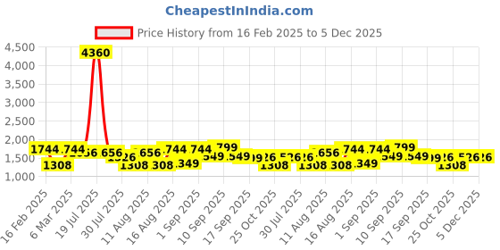 myntra.com LULU & SKY Boys Striped T-shirt lulu & sky Price History Graph from 16 Feb 2025 to 5 Dec 2025