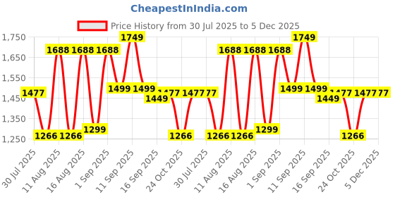 myntra.com LULU & SKY Boys Striped T-shirt with Capris lulu & sky Price History Graph from 30 Jul 2025 to 5 Dec 2025