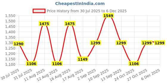 myntra.com LULU & SKY Boys Striped T-shirt With Denim Shorts lulu & sky Price History Graph from 30 Jul 2025 to 5 Dec 2025