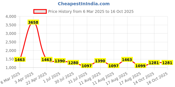 myntra.com LULU & SKY Boys Striped T-shirt with Shorts lulu & sky Price History Graph from 6 Mar 2025 to 14 Oct 2025