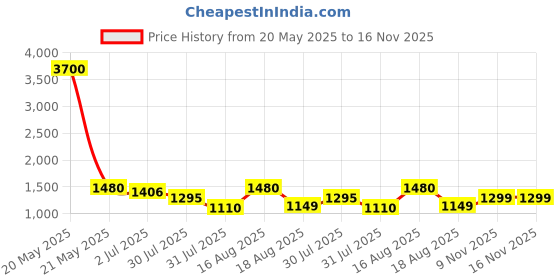 myntra.com LULU & SKY Boys Striped T-shirt with Shorts lulu & sky Price History Graph from 20 May 2025 to 15 Nov 2025