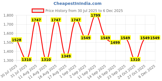myntra.com LULU & SKY Boys Striped T-shirt with Shorts lulu & sky Price History Graph from 30 Jul 2025 to 5 Dec 2025