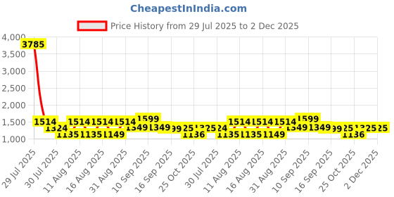 myntra.com LULU & SKY Boys Striped T-shirt with Shorts lulu & sky Price History Graph from 29 Jul 2025 to 2 Dec 2025