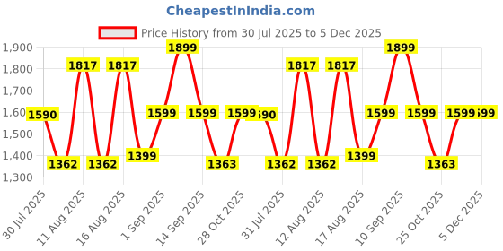 myntra.com LULU & SKY Boys Striped T-shirt with Shorts lulu & sky Price History Graph from 30 Jul 2025 to 5 Dec 2025