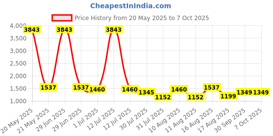 myntra.com LULU & SKY Boys Striped Top with Shorts lulu & sky Price History Graph from 20 May 2025 to 7 Oct 2025