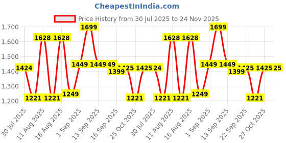 myntra.com LULU & SKY Boys Striped Top with Shorts lulu & sky Price History Graph from 30 Jul 2025 to 24 Nov 2025
