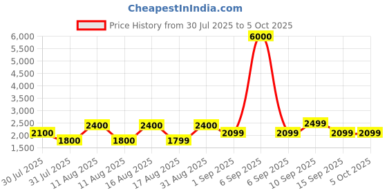 myntra.com LULU & SKY Boys Striped Top with Shorts lulu & sky Price History Graph from 30 Jul 2025 to 4 Oct 2025