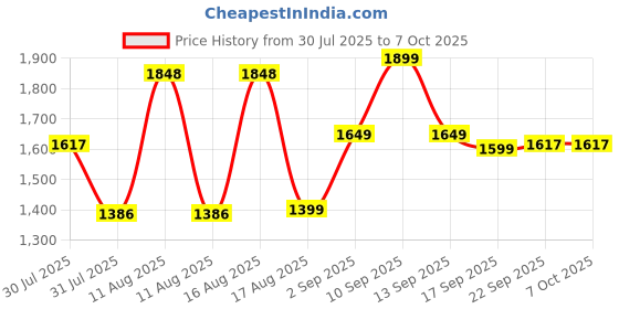 myntra.com LULU & SKY Boys Striped Top With Shorts lulu & sky Price History Graph from 30 Jul 2025 to 7 Oct 2025