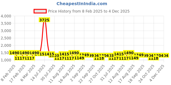 myntra.com LULU & SKY Boys Striped V-Neck Applique T-shirt lulu & sky Price History Graph from 8 Feb 2025 to 4 Dec 2025