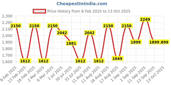 myntra.com LULU & SKY Boys Striped V-Neck Extended Sleeves Applique T-shirt lulu & sky Price History Graph from 8 Feb 2025 to 4 Oct 2025