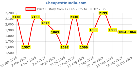 myntra.com LULU & SKY Boys Striped V-Neck Extended Sleeves Monochrome Pockets T-shirt lulu & sky Price History Graph from 17 Feb 2025 to 18 Oct 2025
