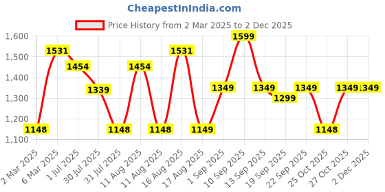myntra.com LULU & SKY Boys Striped V-Neck Extended Sleeves Raw Edge T-shirt lulu & sky Price History Graph from 2 Mar 2025 to 1 Dec 2025
