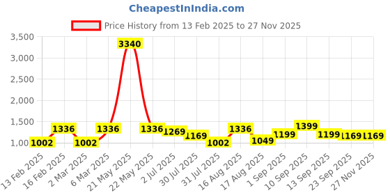 myntra.com LULU & SKY Boys Striped V-Neck Pockets T-shirt lulu & sky Price History Graph from 13 Feb 2025 to 25 Nov 2025