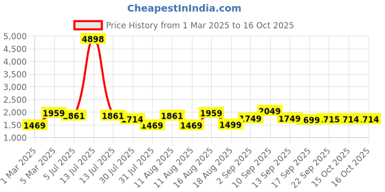 myntra.com LULU & SKY Boys Striped without Crop Bomber with Patchwork Jacket lulu & sky Price History Graph from 1 Mar 2025 to 16 Oct 2025