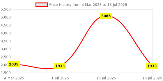 myntra.com LULU & SKY Boys Striped without Tailored Jacket with Patchwork lulu & sky Price History Graph from 4 Mar 2025 to 13 Jul 2025