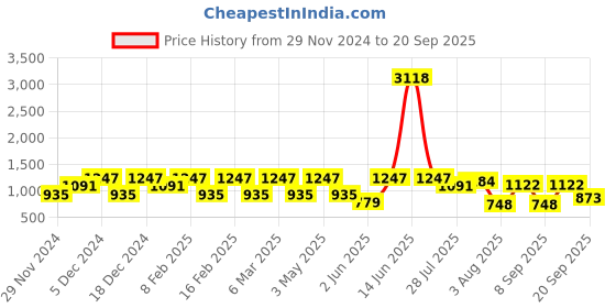 myntra.com LULU & SKY Boys Sweatshirt lulu & sky Price History Graph from 29 Nov 2024 to 20 Sep 2025