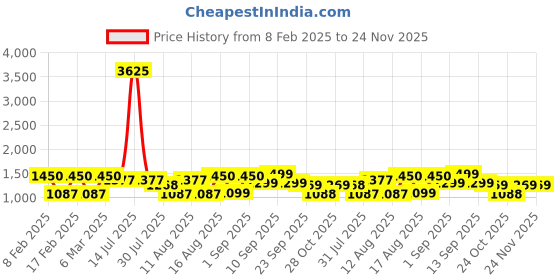 myntra.com LULU & SKY Boys T-shirt lulu & sky Price History Graph from 8 Feb 2025 to 24 Nov 2025