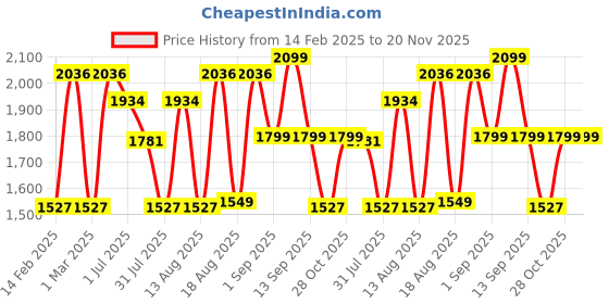 myntra.com LULU & SKY Boys T-shirt lulu & sky Price History Graph from 14 Feb 2025 to 20 Nov 2025