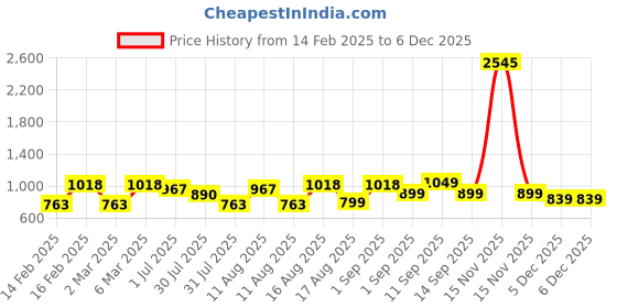 myntra.com LULU & SKY Boys T-shirt lulu & sky Price History Graph from 14 Feb 2025 to 5 Dec 2025
