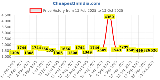 myntra.com LULU & SKY Boys T-shirt lulu & sky Price History Graph from 13 Feb 2025 to 12 Oct 2025