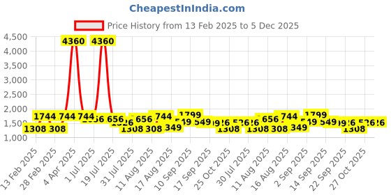 myntra.com LULU & SKY Boys T-shirt lulu & sky Price History Graph from 13 Feb 2025 to 5 Dec 2025