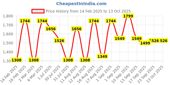 myntra.com LULU & SKY Boys T-shirt lulu & sky Price History Graph from 14 Feb 2025 to 13 Oct 2025