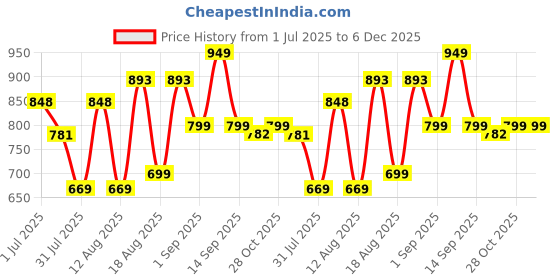myntra.com LULU & SKY Boys T-shirt lulu & sky Price History Graph from 1 Jul 2025 to 5 Dec 2025