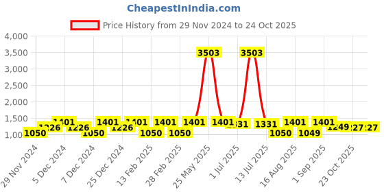 myntra.com LULU & SKY Boys T-shirt with Shorts lulu & sky Price History Graph from 29 Nov 2024 to 23 Oct 2025