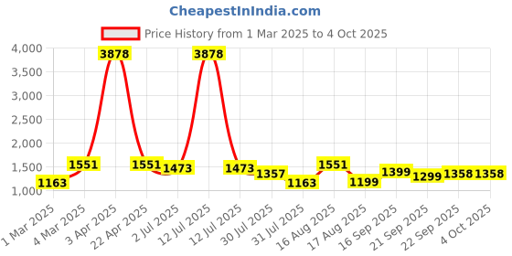 myntra.com LULU & SKY Boys T-shirt with Shorts lulu & sky Price History Graph from 1 Mar 2025 to 4 Oct 2025