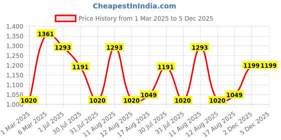 myntra.com LULU & SKY Boys T-shirt with Shorts lulu & sky Price History Graph from 1 Mar 2025 to 4 Dec 2025