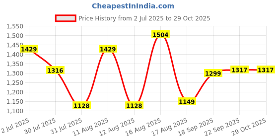 myntra.com LULU & SKY Boys T-shirt with Shorts lulu & sky Price History Graph from 2 Jul 2025 to 29 Oct 2025