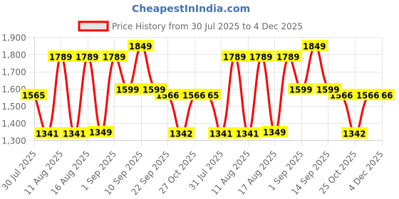 myntra.com LULU & SKY Boys T-shirt with Shorts lulu & sky Price History Graph from 30 Jul 2025 to 4 Dec 2025