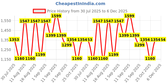 myntra.com LULU & SKY Boys T-shirt with Shorts lulu & sky Price History Graph from 30 Jul 2025 to 5 Dec 2025