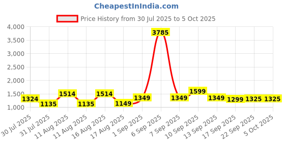 myntra.com LULU & SKY Boys T-shirt with Shorts lulu & sky Price History Graph from 30 Jul 2025 to 4 Oct 2025