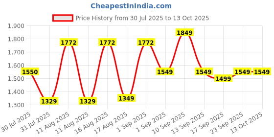 myntra.com LULU & SKY Boys T-shirt with Shorts lulu & sky Price History Graph from 30 Jul 2025 to 13 Oct 2025