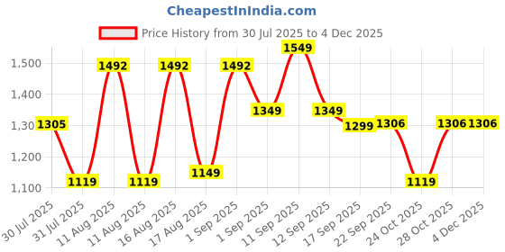 myntra.com LULU & SKY Boys T-shirt with Shorts lulu & sky Price History Graph from 30 Jul 2025 to 4 Dec 2025