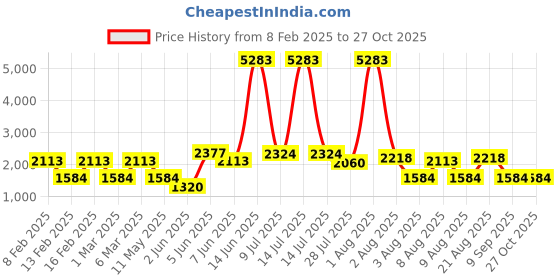 myntra.com LULU & SKY Boys Tailored Jacket lulu & sky Price History Graph from 8 Feb 2025 to 26 Oct 2025
