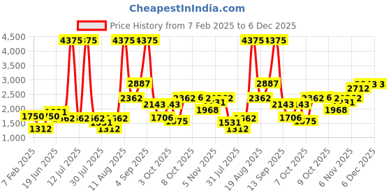 myntra.com LULU & SKY Boys Tapered Fit High-Rise Cargo Trousers lulu & sky Price History Graph from 7 Feb 2025 to 6 Dec 2025