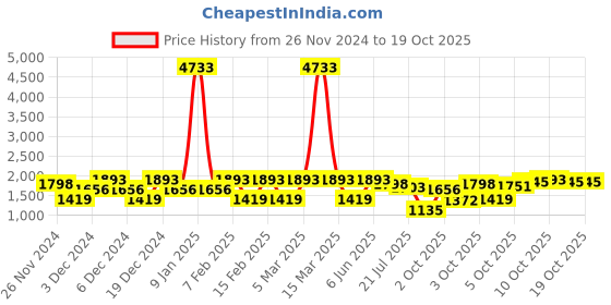 myntra.com LULU & SKY Boys Tapered Fit High-Rise Cargos Trousers lulu & sky Price History Graph from 26 Nov 2024 to 18 Oct 2025