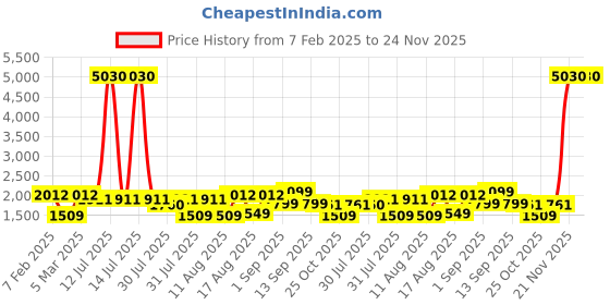 myntra.com LULU & SKY Boys Tapered Fit High-Rise Highly Distressed Jeans lulu & sky Price History Graph from 7 Feb 2025 to 23 Nov 2025