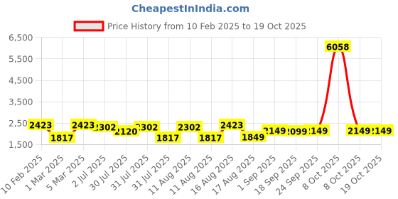 myntra.com LULU & SKY Boys Tapered Fit High-Rise Highly Distressed Jeans lulu & sky Price History Graph from 10 Feb 2025 to 18 Oct 2025