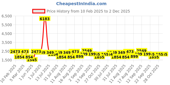 myntra.com LULU & SKY Boys Tapered Fit High-Rise Highly Distressed Light Fade Jeans lulu & sky Price History Graph from 10 Feb 2025 to 2 Dec 2025