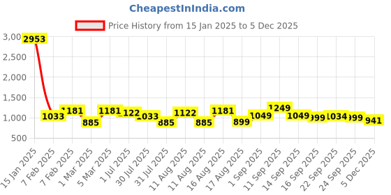 myntra.com LULU & SKY Boys Tapered Fit High-Rise Joggers Trousers lulu & sky Price History Graph from 15 Jan 2025 to 5 Dec 2025