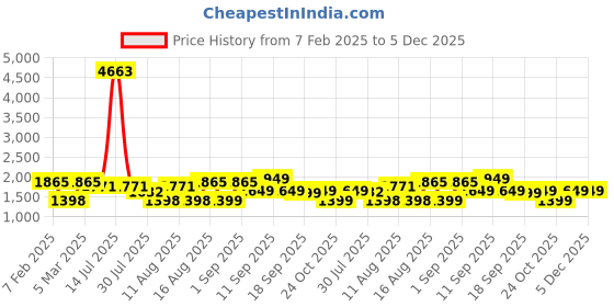 myntra.com LULU & SKY Boys Tapered Fit High-Rise Joggers Trousers lulu & sky Price History Graph from 7 Feb 2025 to 5 Dec 2025